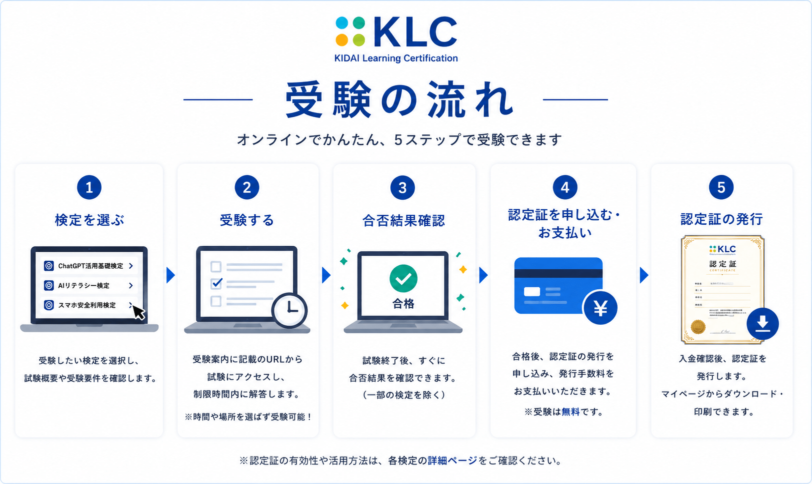 KLCオンライン検定の受験の流れ