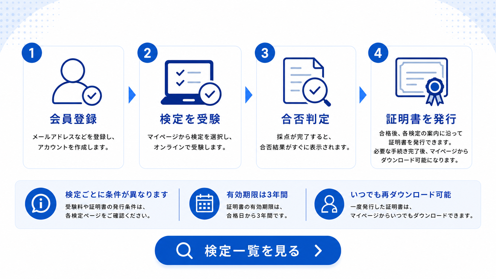 KLCオンライン検定の受験の流れ。会員登録、検定の受験、合否判定、認定証PDFの発行までの手順を説明した図